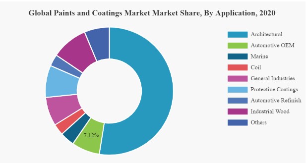 global paints and coatings market size